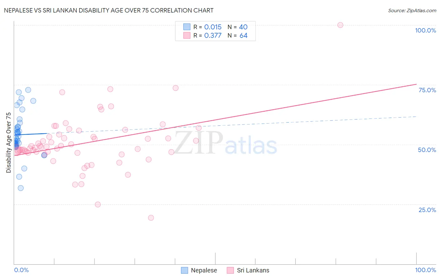 Nepalese vs Sri Lankan Disability Age Over 75