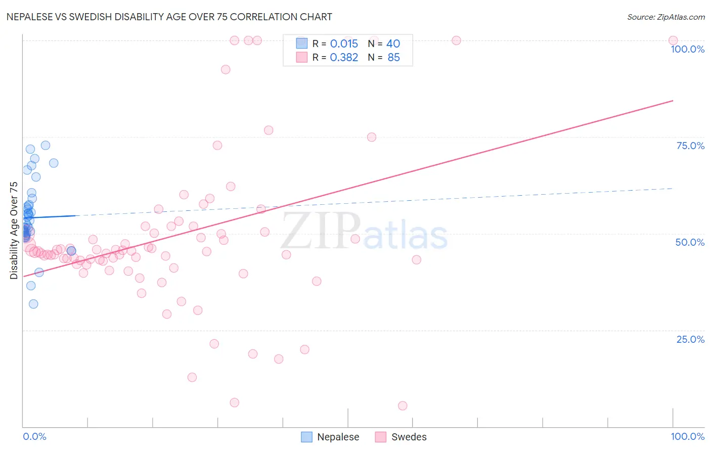 Nepalese vs Swedish Disability Age Over 75