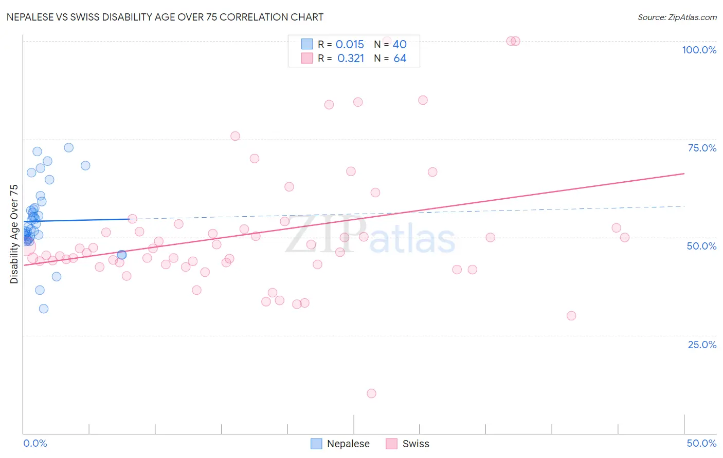 Nepalese vs Swiss Disability Age Over 75