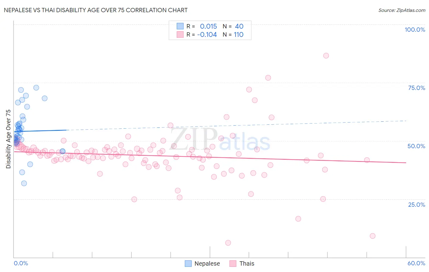 Nepalese vs Thai Disability Age Over 75