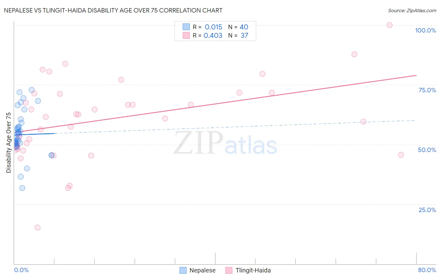 Nepalese vs Tlingit-Haida Disability Age Over 75