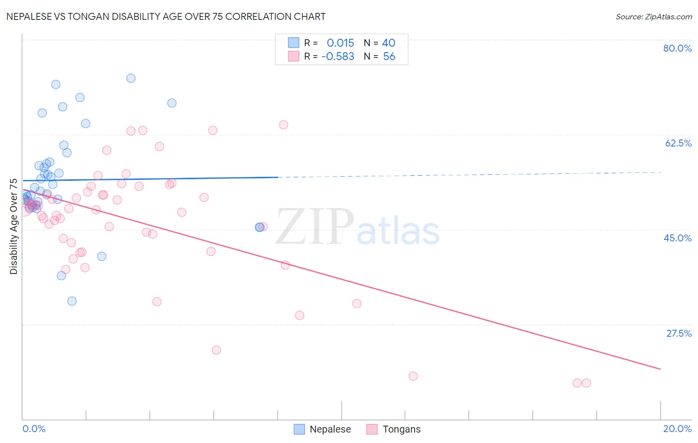 Nepalese vs Tongan Disability Age Over 75