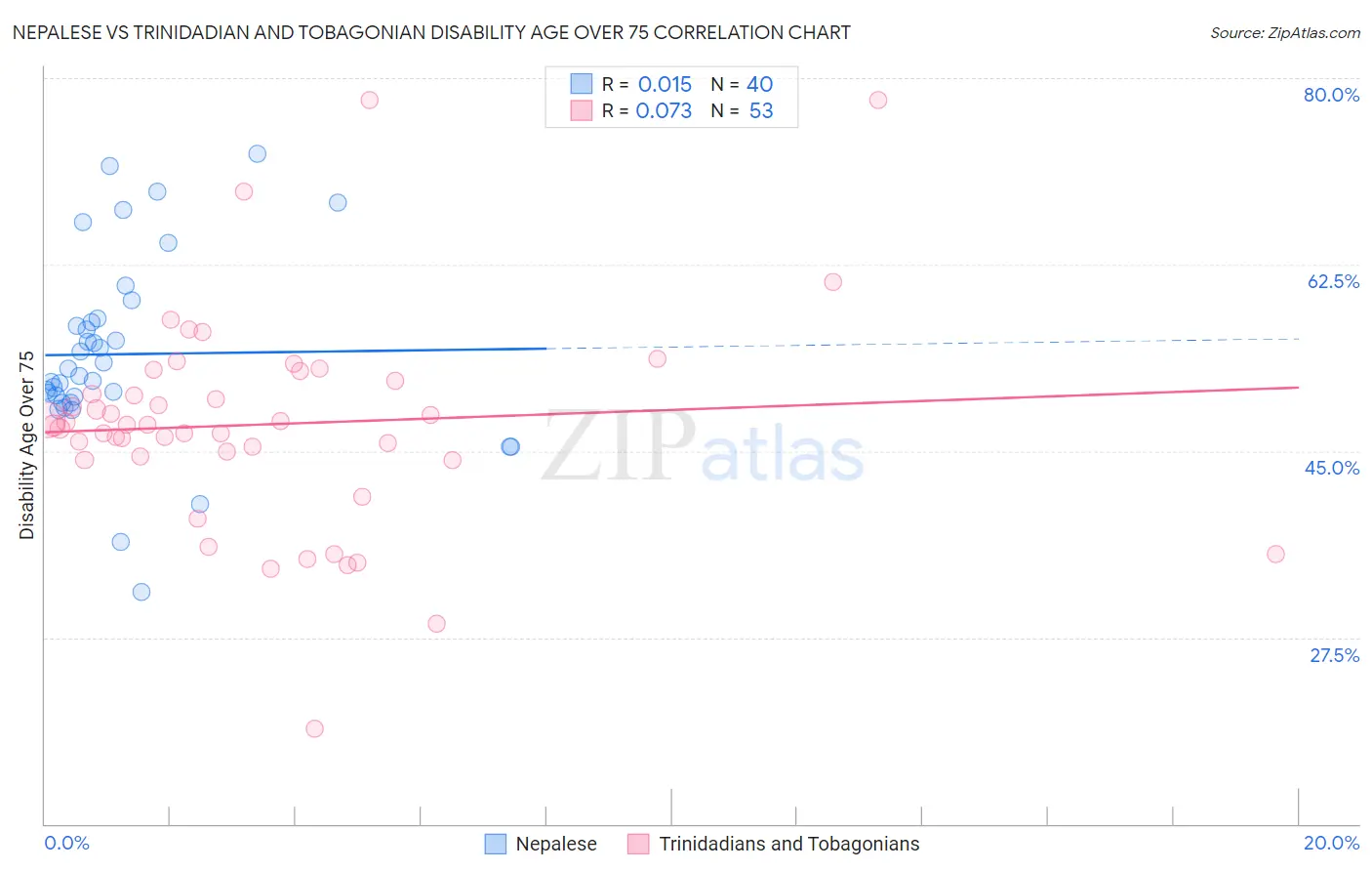 Nepalese vs Trinidadian and Tobagonian Disability Age Over 75