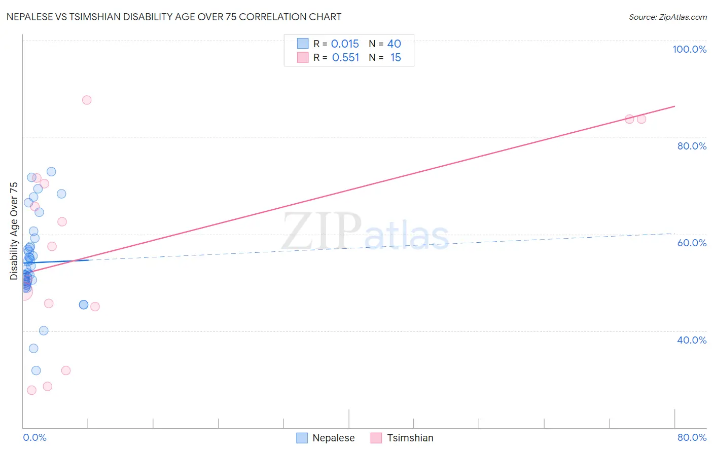 Nepalese vs Tsimshian Disability Age Over 75