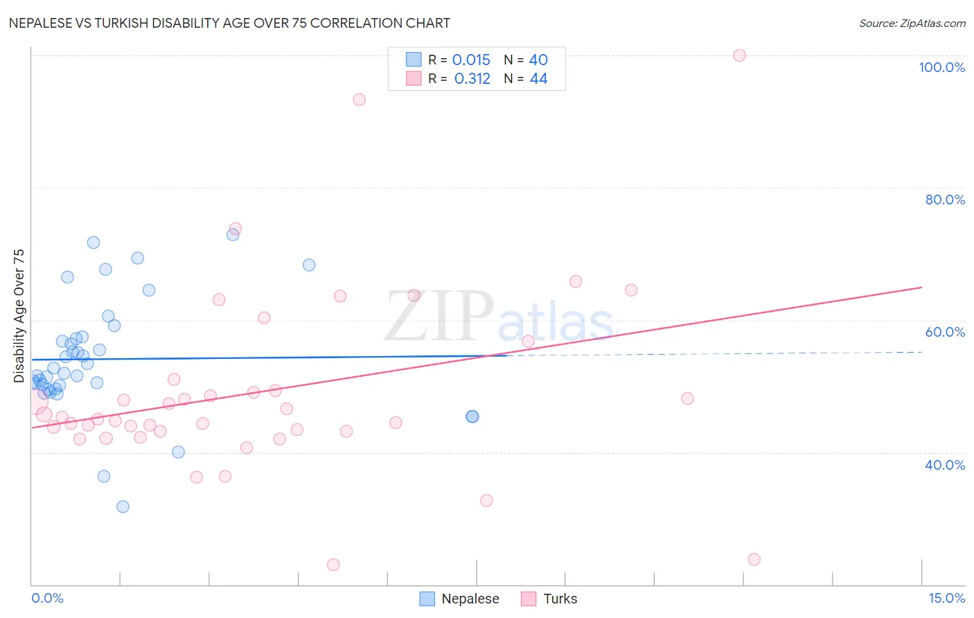 Nepalese vs Turkish Disability Age Over 75