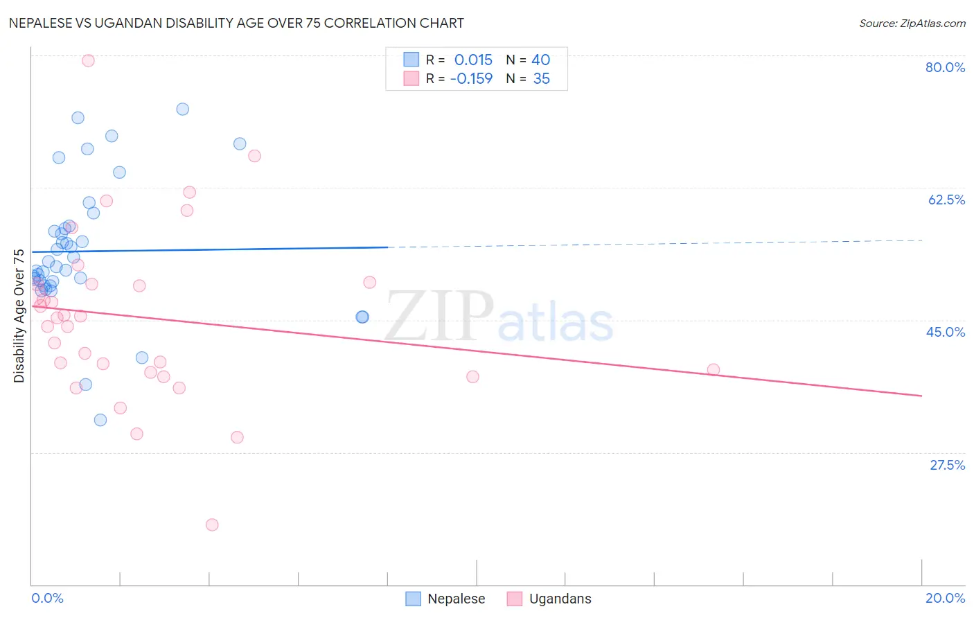 Nepalese vs Ugandan Disability Age Over 75