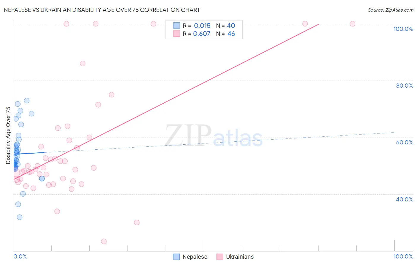 Nepalese vs Ukrainian Disability Age Over 75