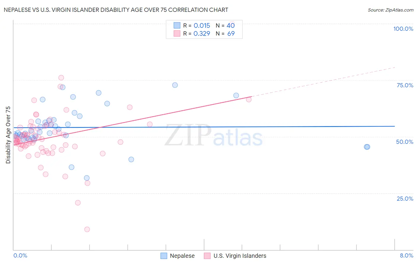 Nepalese vs U.S. Virgin Islander Disability Age Over 75