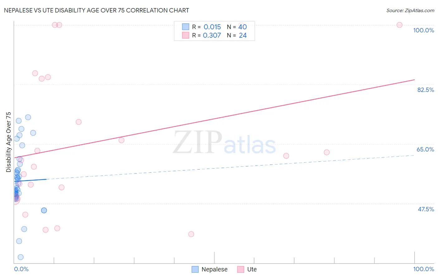 Nepalese vs Ute Disability Age Over 75