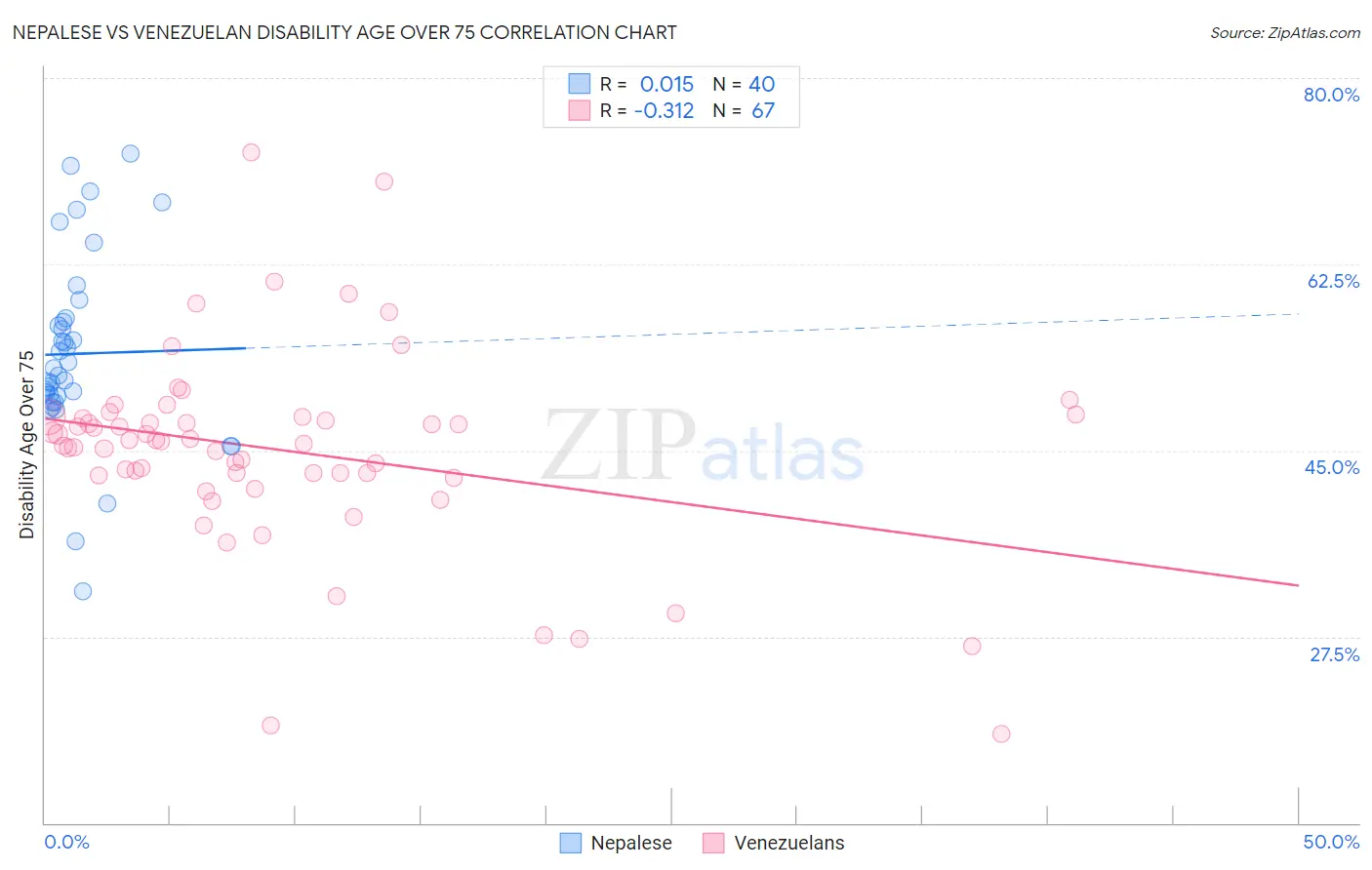 Nepalese vs Venezuelan Disability Age Over 75