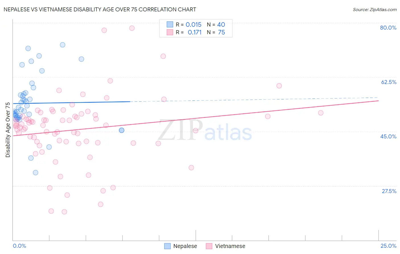 Nepalese vs Vietnamese Disability Age Over 75