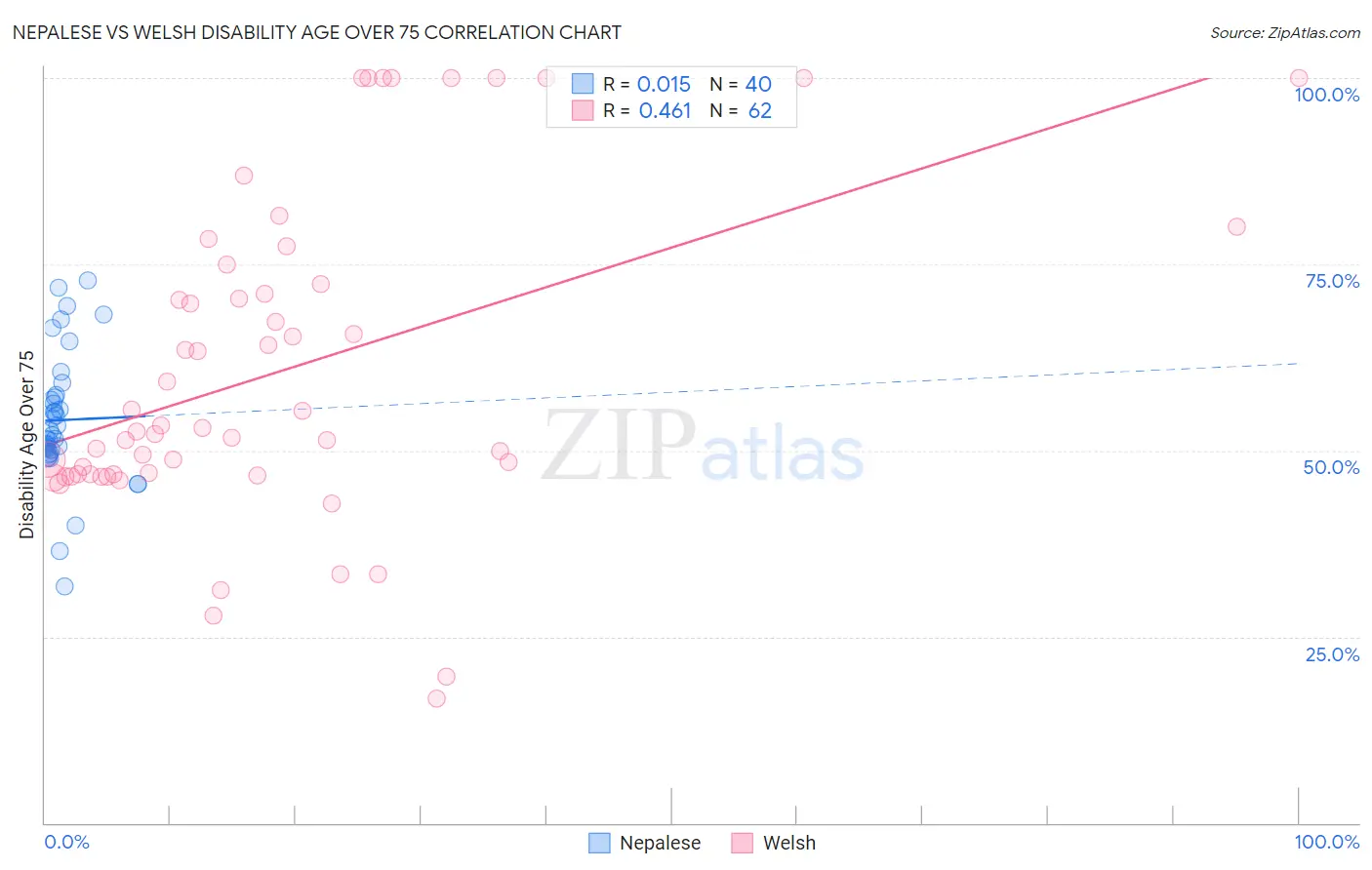 Nepalese vs Welsh Disability Age Over 75