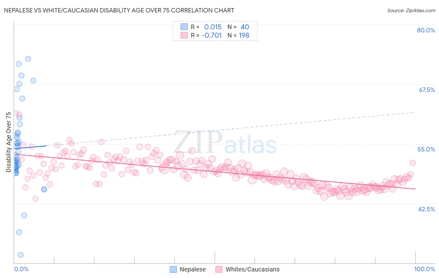 Nepalese vs White/Caucasian Disability Age Over 75