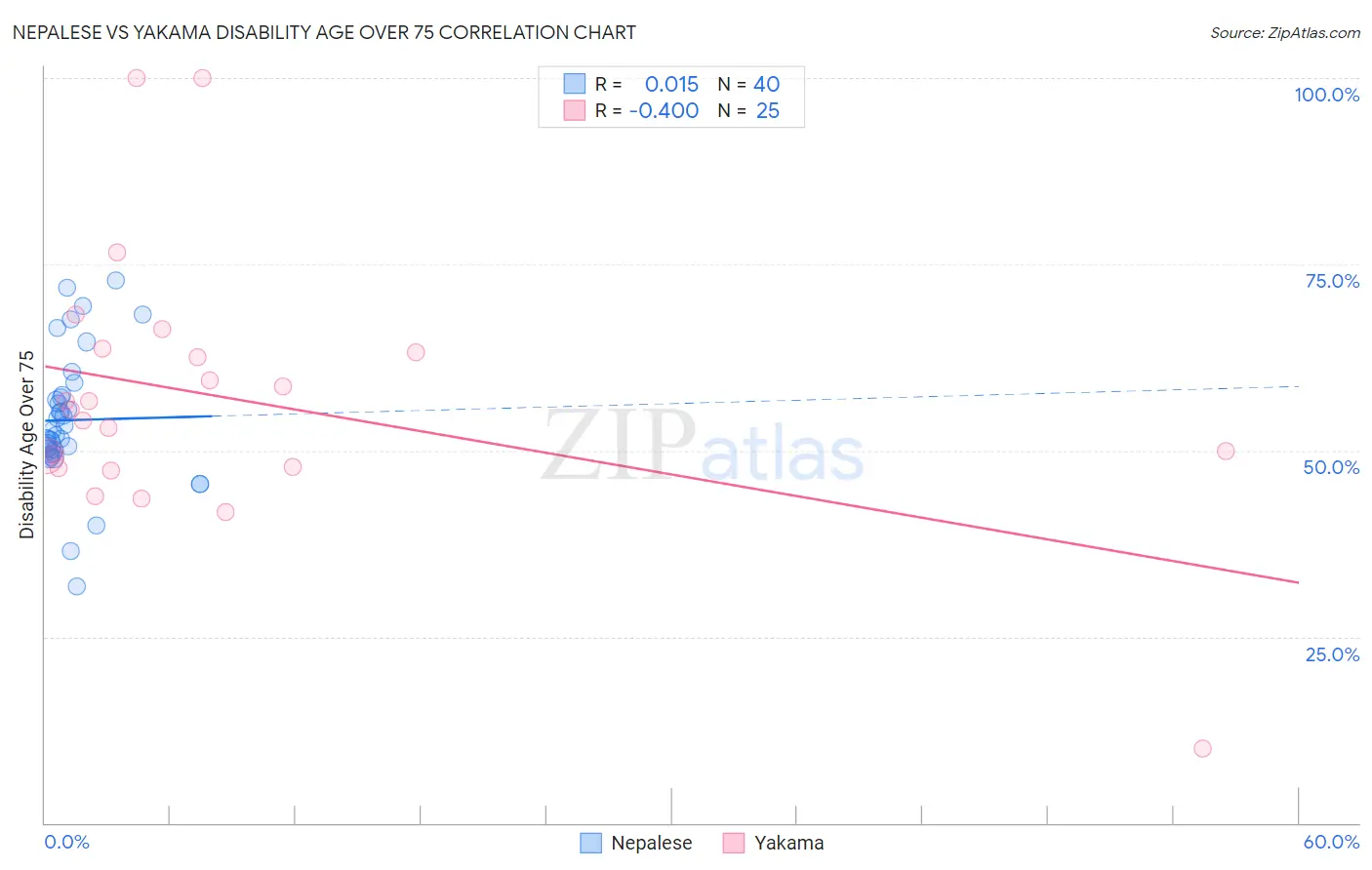 Nepalese vs Yakama Disability Age Over 75