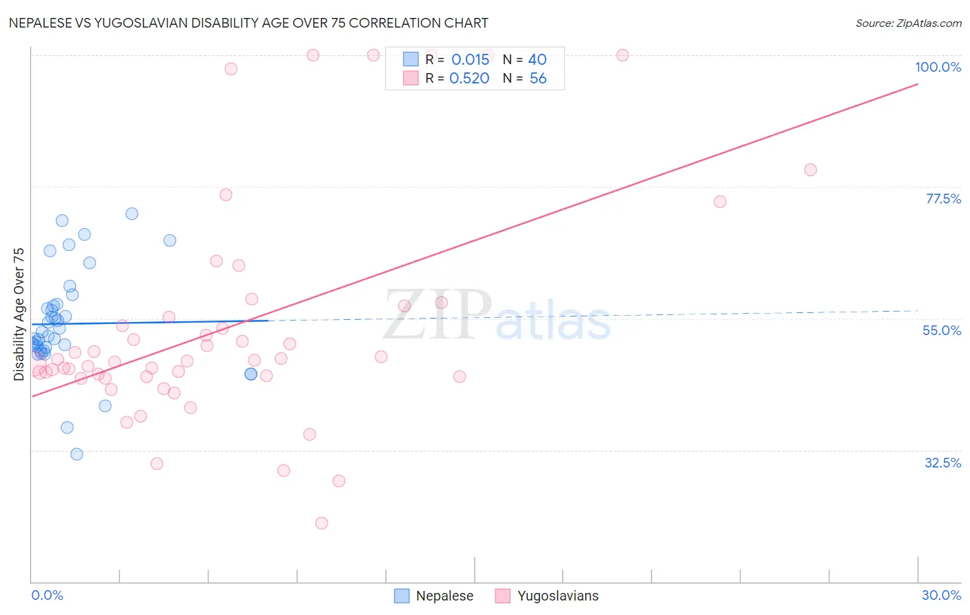 Nepalese vs Yugoslavian Disability Age Over 75
