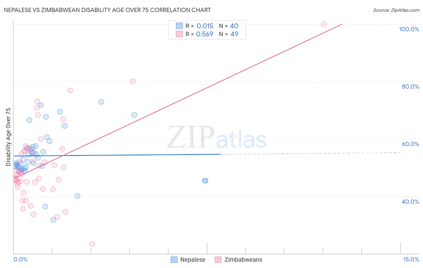 Nepalese vs Zimbabwean Disability Age Over 75