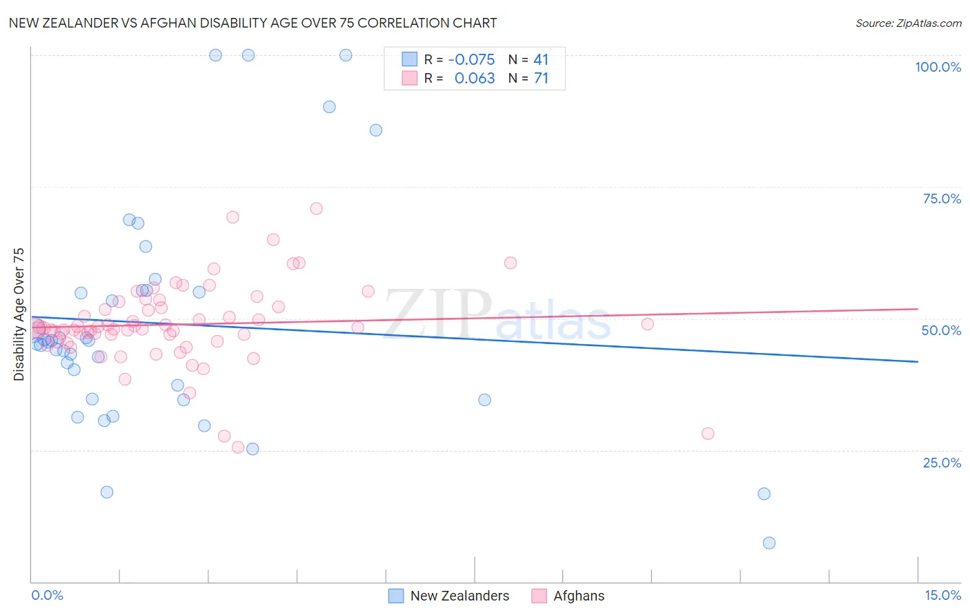 New Zealander vs Afghan Disability Age Over 75