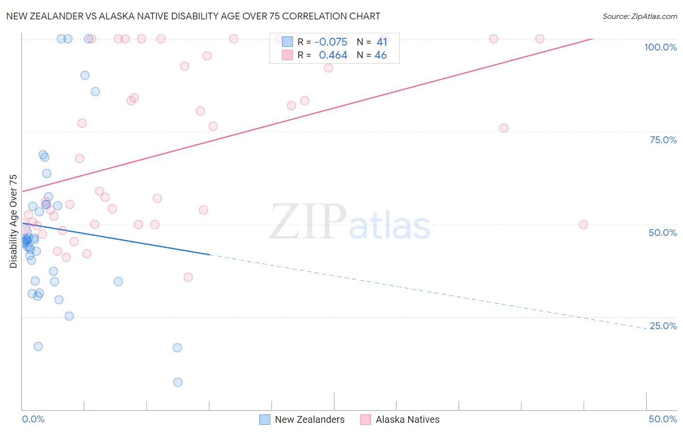New Zealander vs Alaska Native Disability Age Over 75
