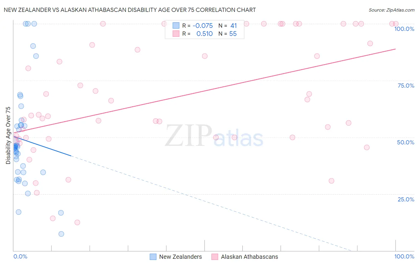 New Zealander vs Alaskan Athabascan Disability Age Over 75
