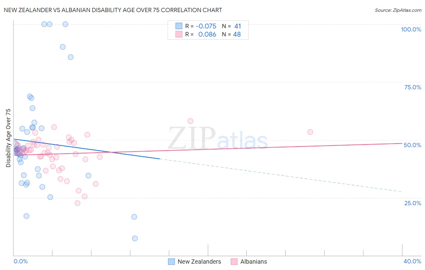 New Zealander vs Albanian Disability Age Over 75