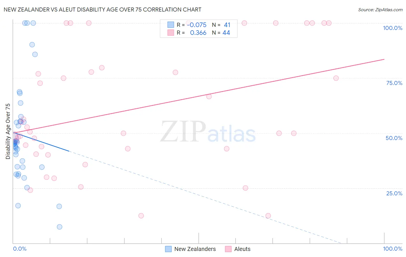 New Zealander vs Aleut Disability Age Over 75