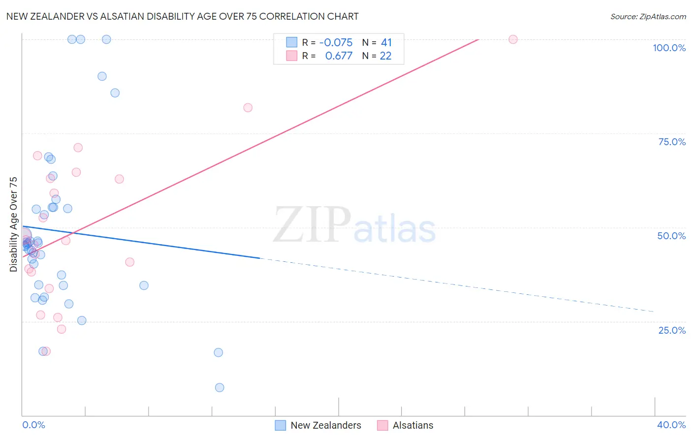 New Zealander vs Alsatian Disability Age Over 75