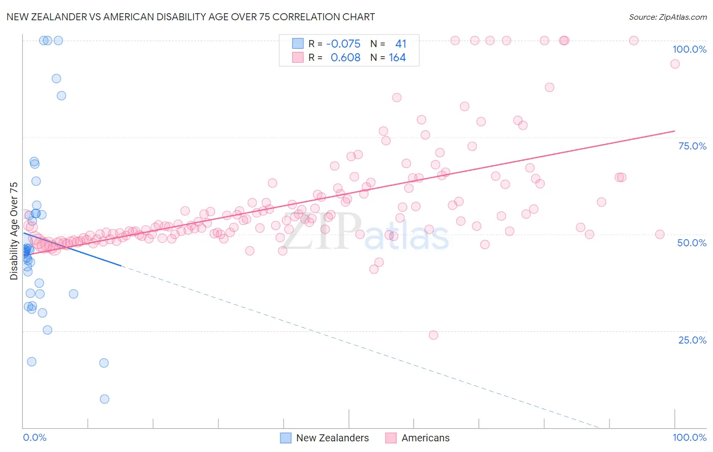 New Zealander vs American Disability Age Over 75