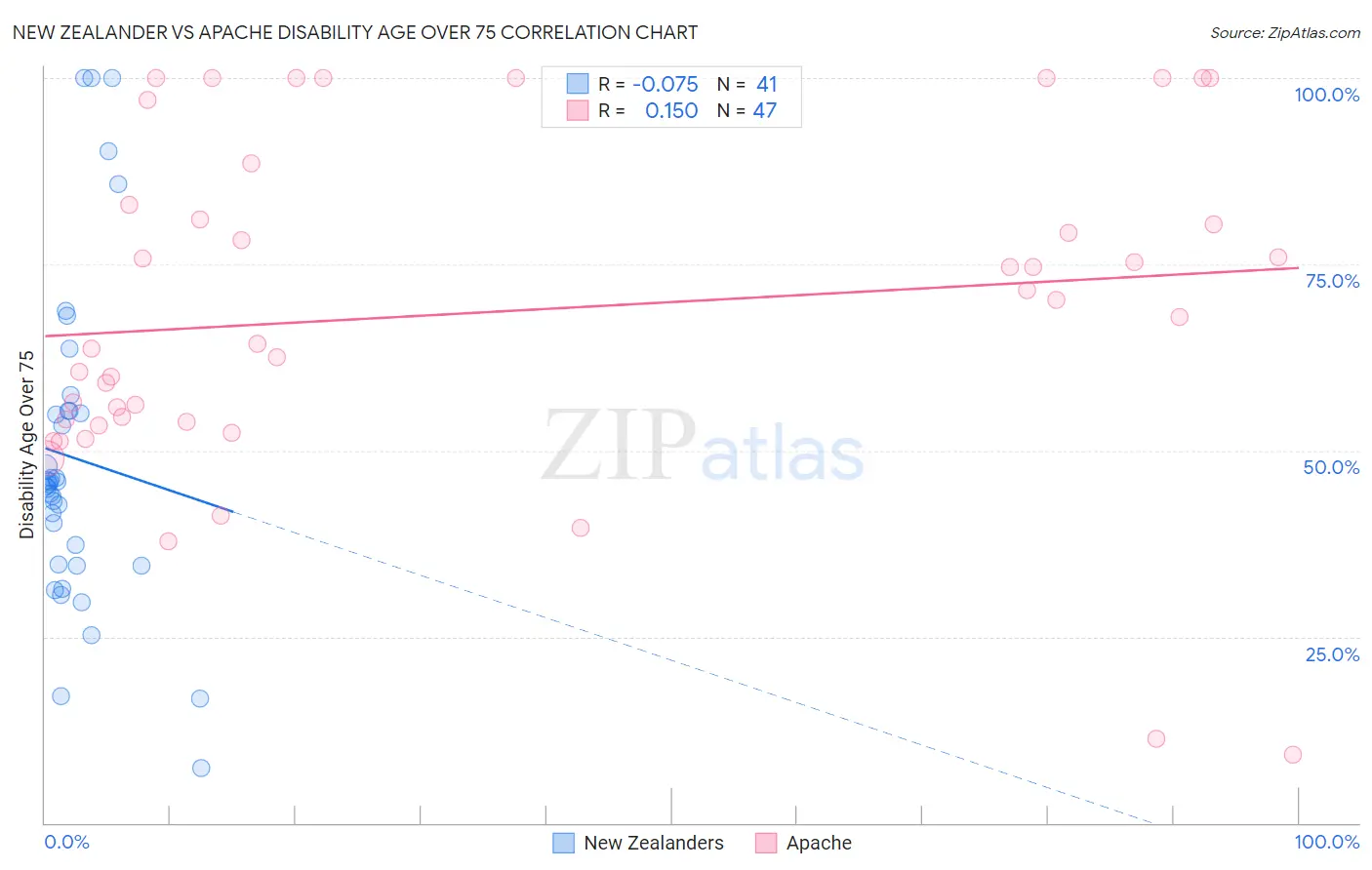 New Zealander vs Apache Disability Age Over 75