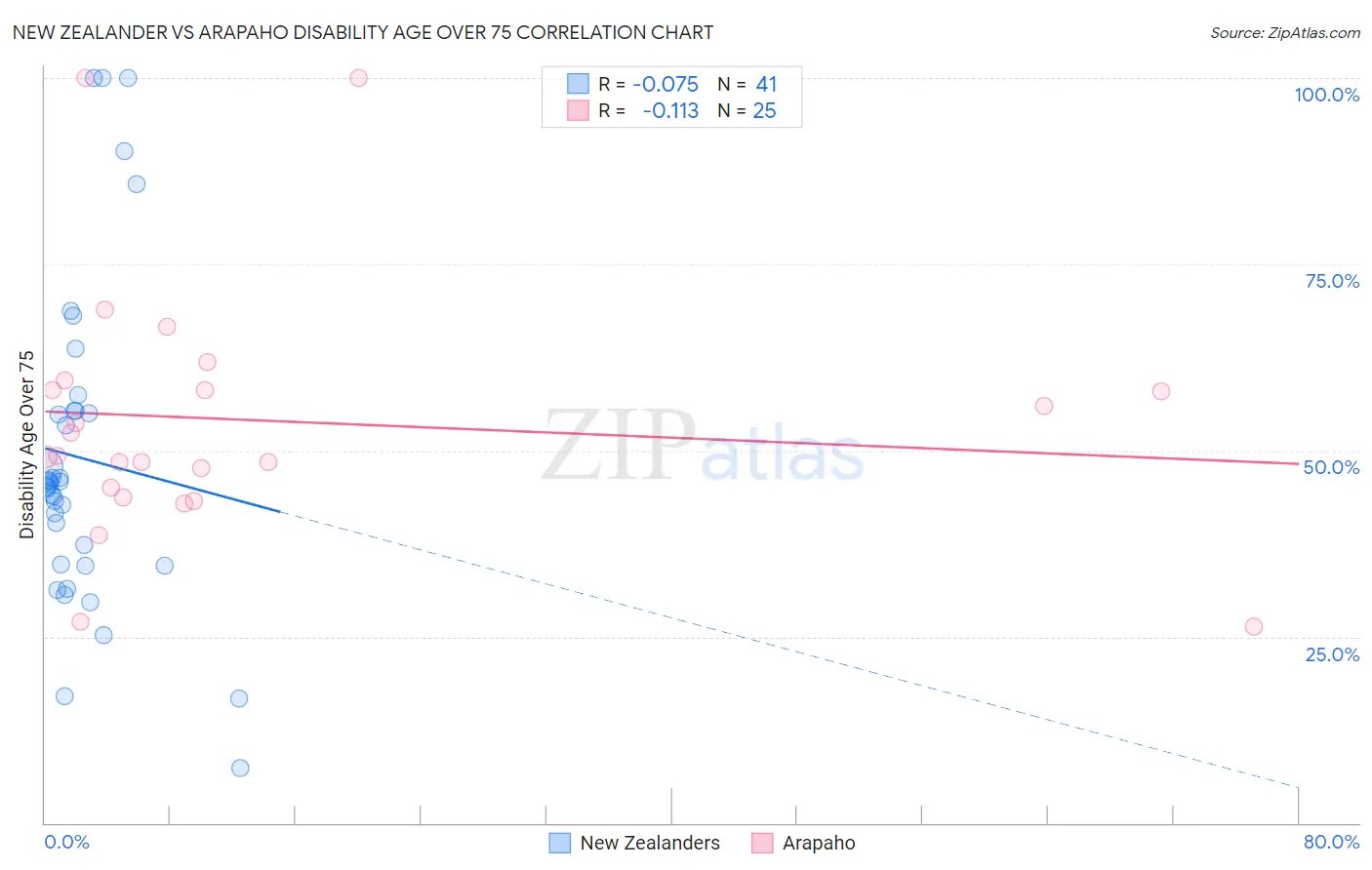 New Zealander vs Arapaho Disability Age Over 75