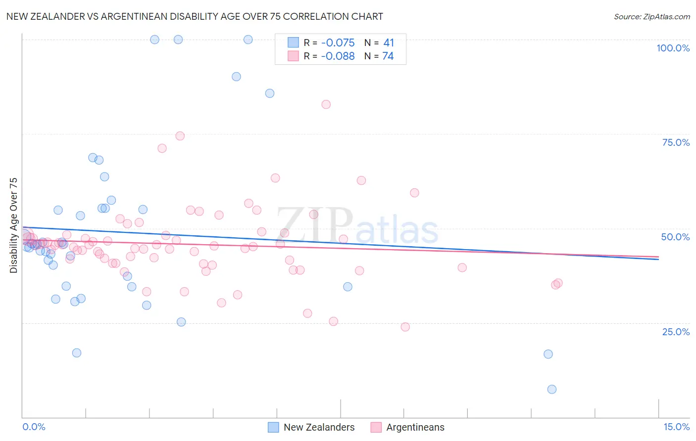 New Zealander vs Argentinean Disability Age Over 75