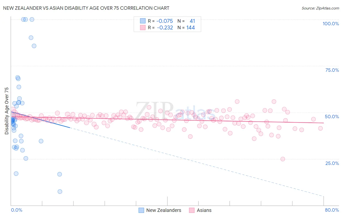 New Zealander vs Asian Disability Age Over 75