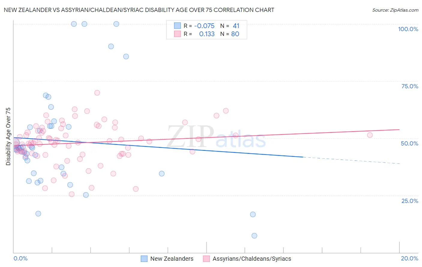 New Zealander vs Assyrian/Chaldean/Syriac Disability Age Over 75