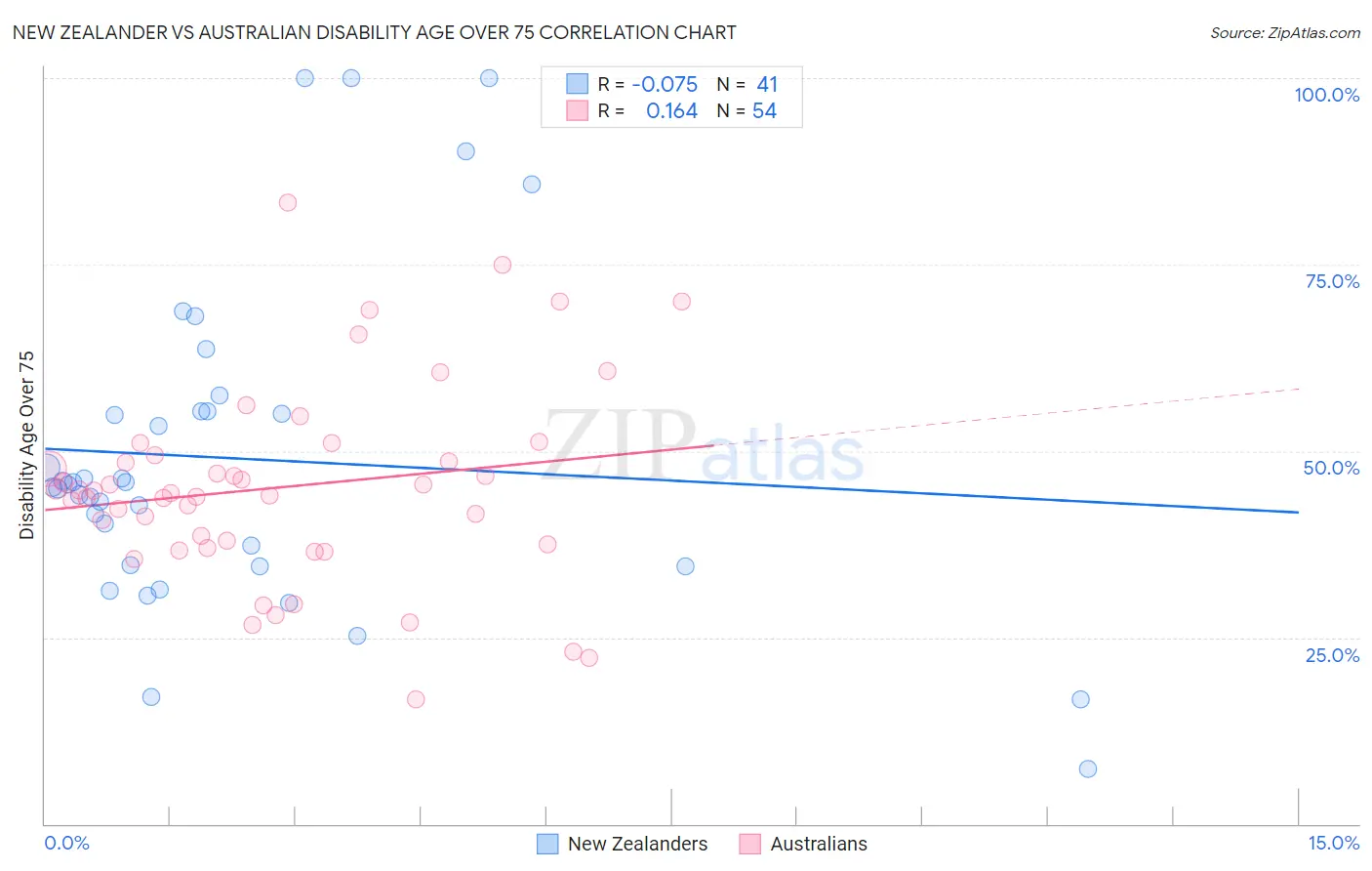 New Zealander vs Australian Disability Age Over 75