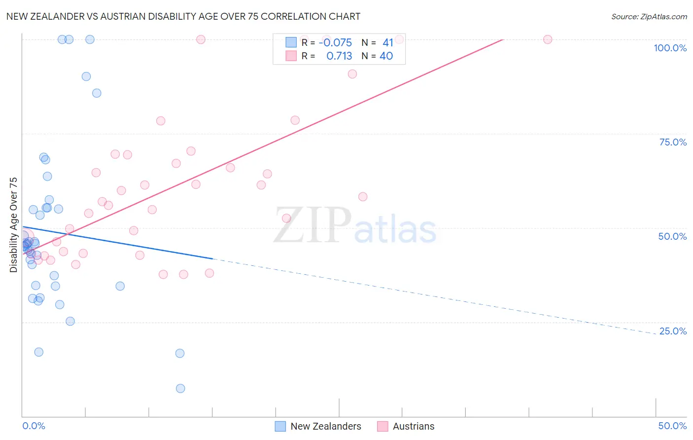 New Zealander vs Austrian Disability Age Over 75