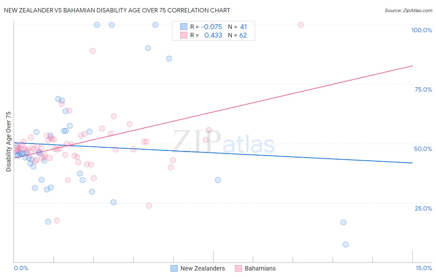 New Zealander vs Bahamian Disability Age Over 75