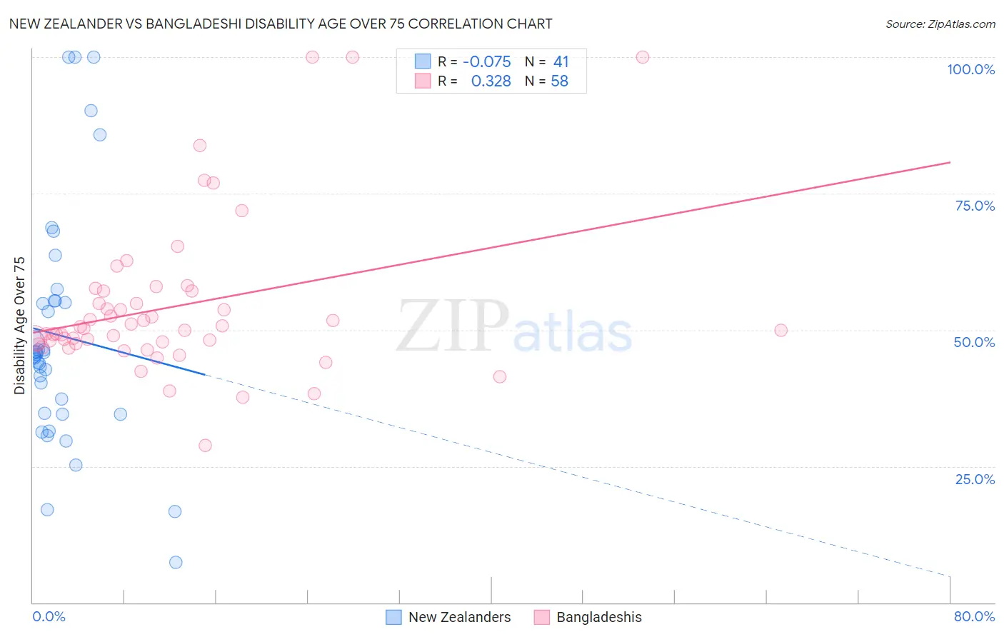 New Zealander vs Bangladeshi Disability Age Over 75