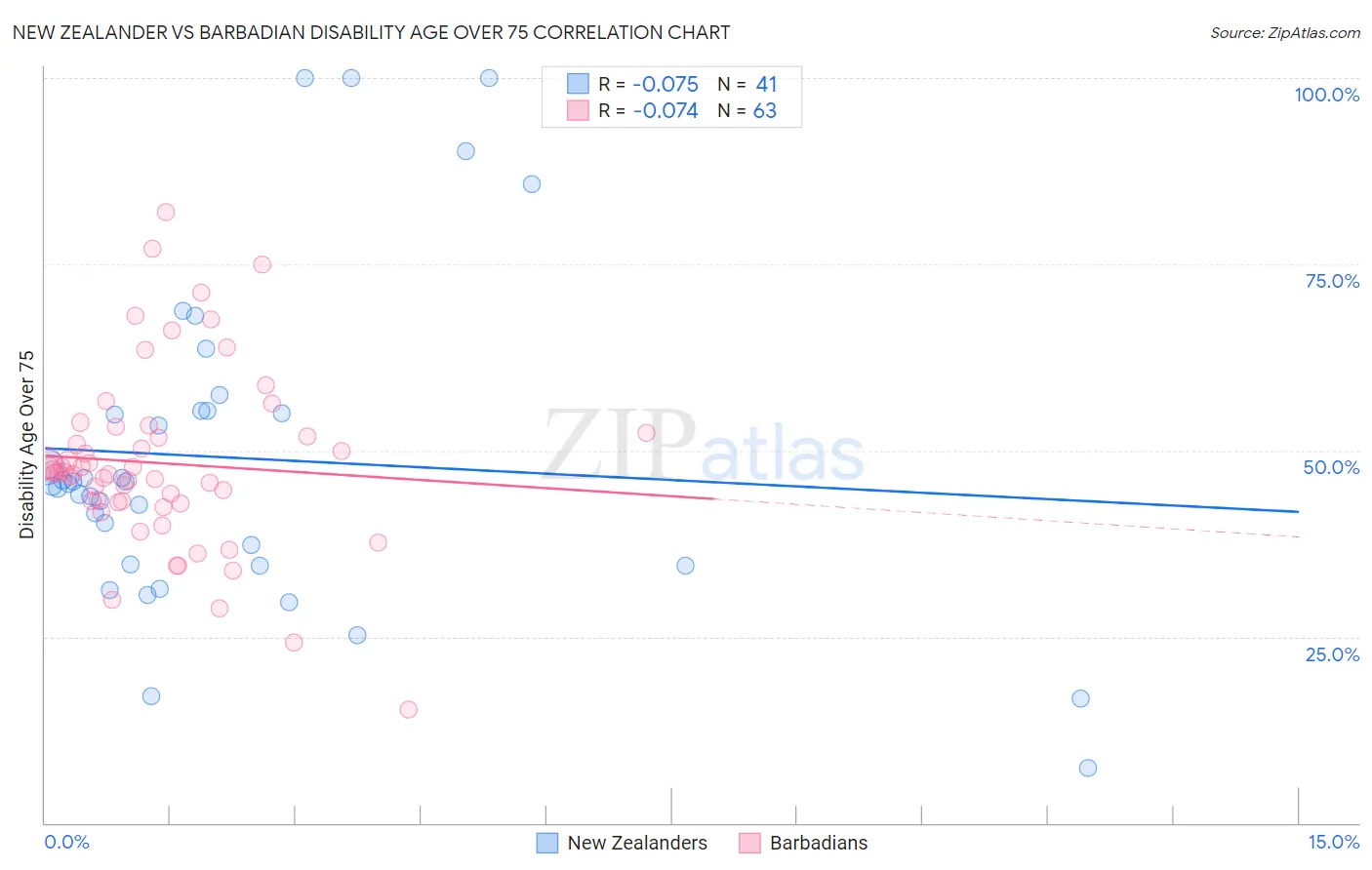 New Zealander vs Barbadian Disability Age Over 75