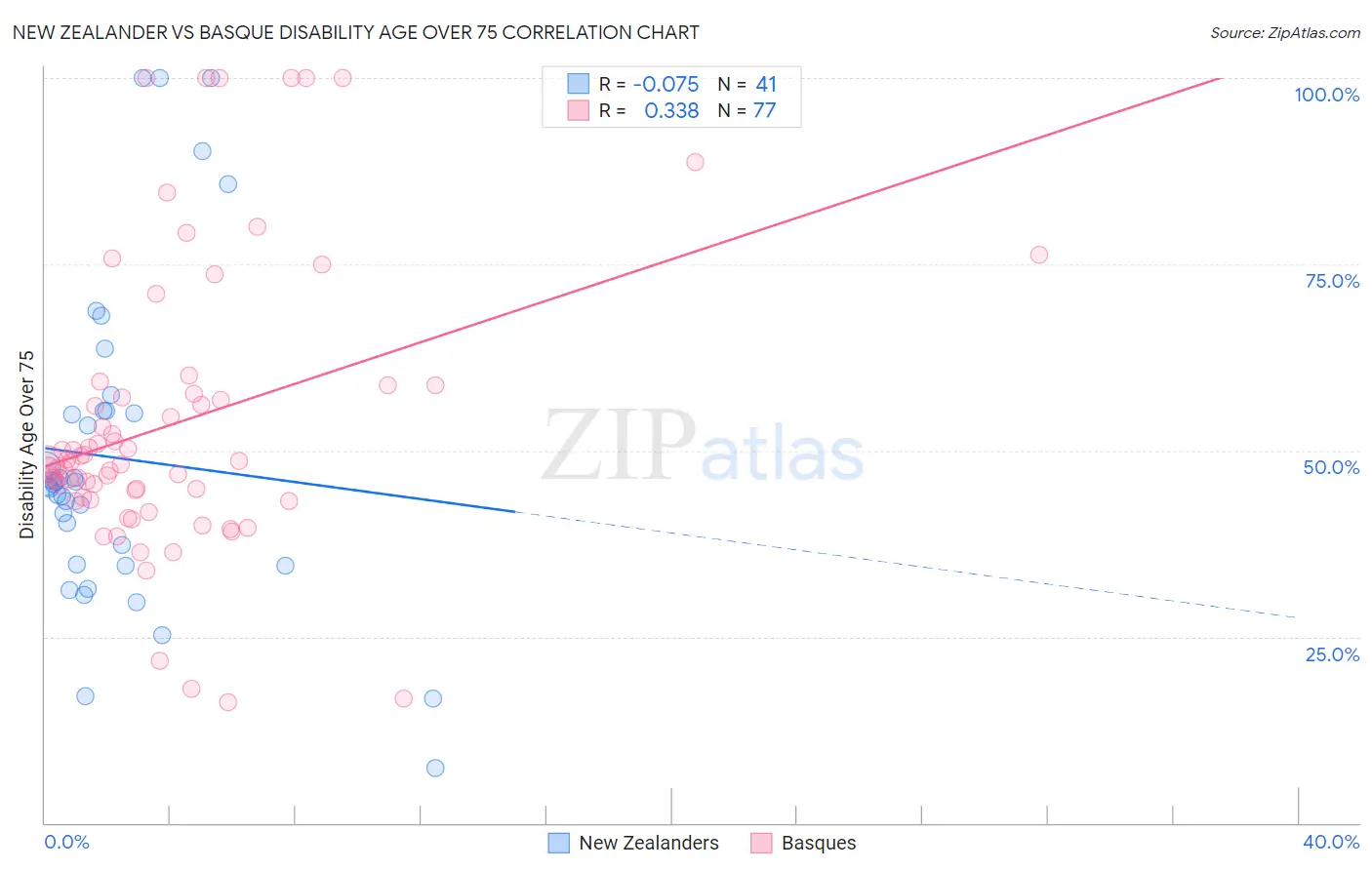 New Zealander vs Basque Disability Age Over 75