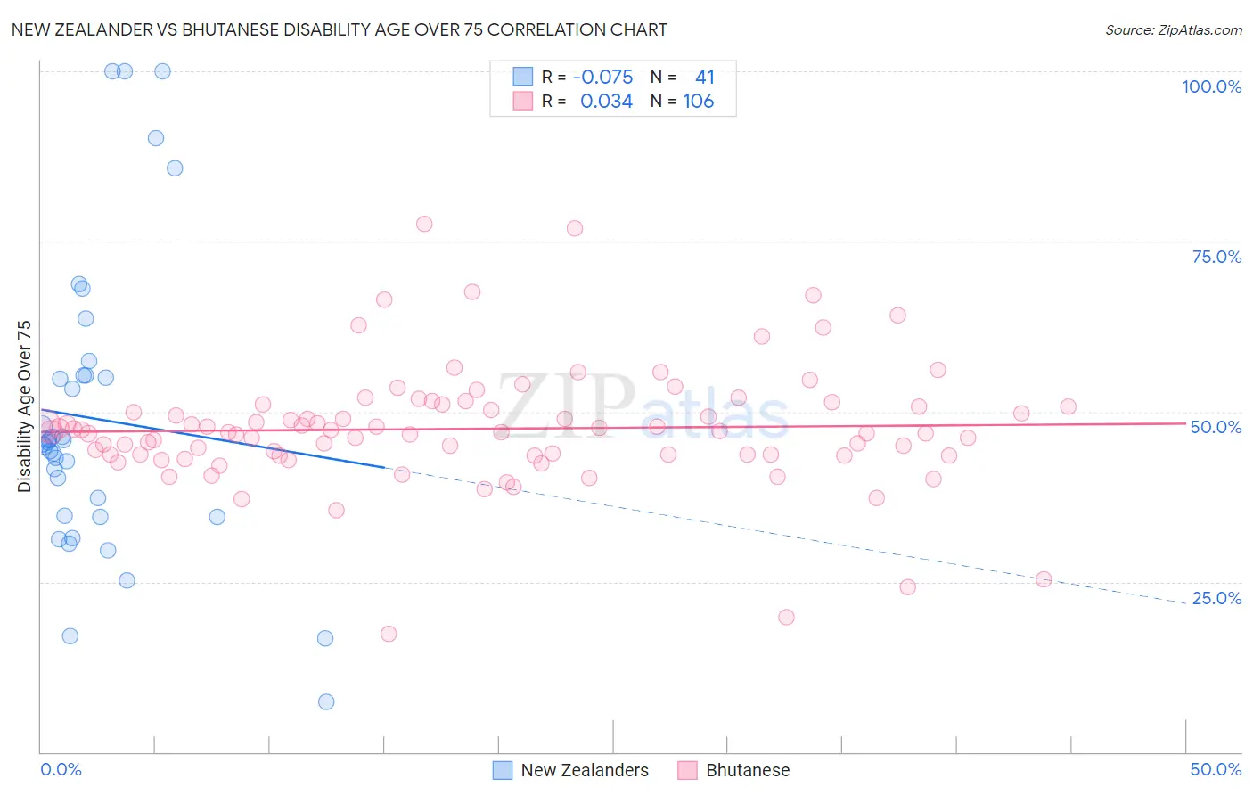 New Zealander vs Bhutanese Disability Age Over 75