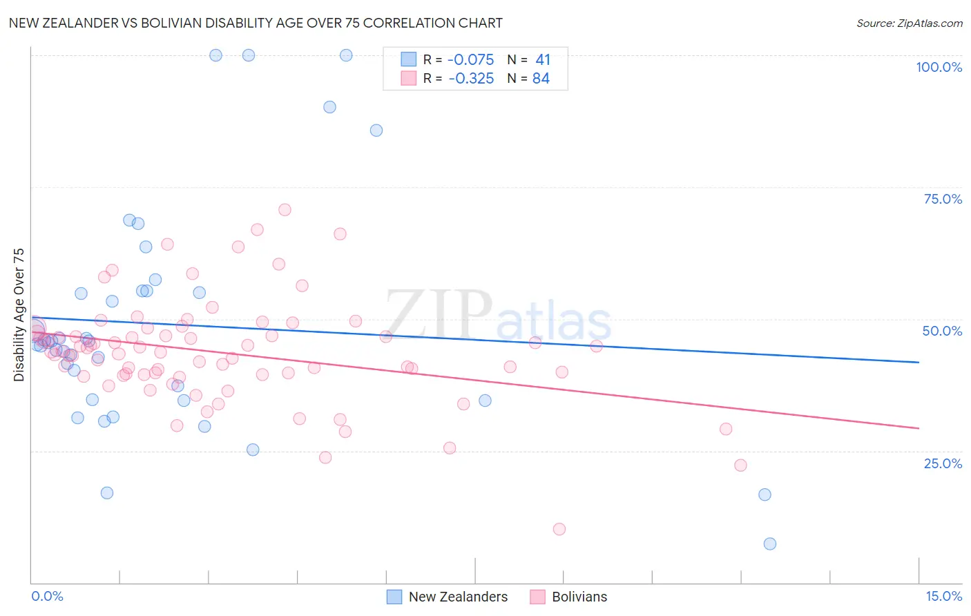 New Zealander vs Bolivian Disability Age Over 75