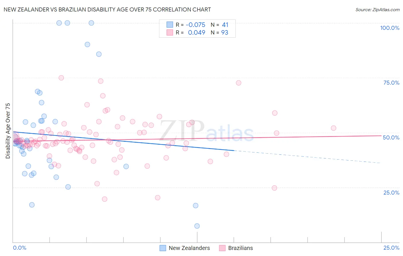 New Zealander vs Brazilian Disability Age Over 75