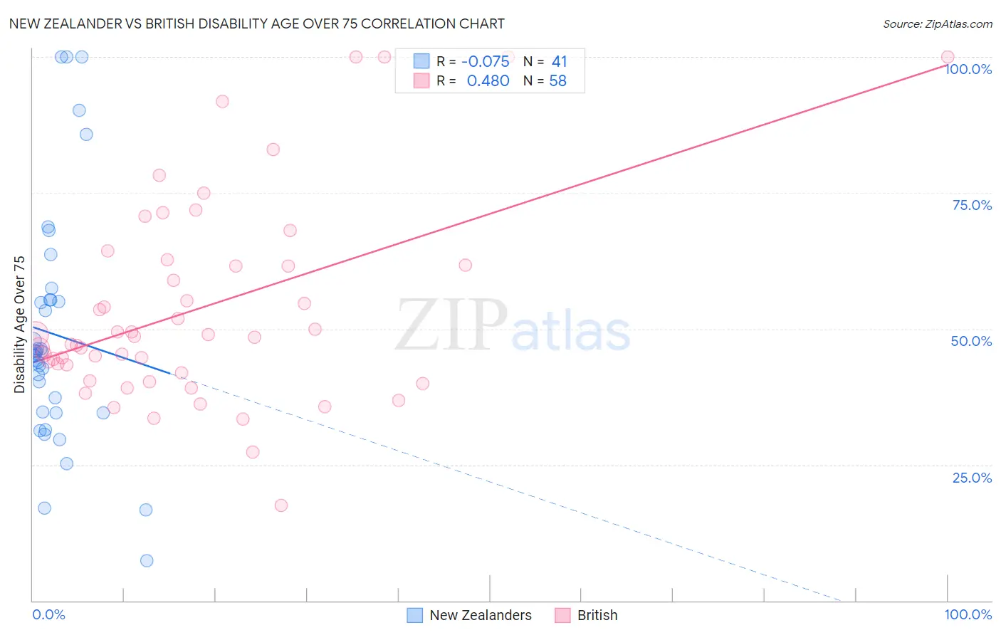 New Zealander vs British Disability Age Over 75