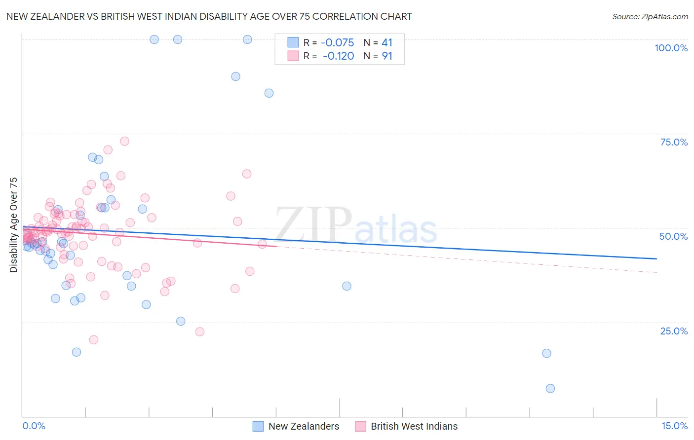 New Zealander vs British West Indian Disability Age Over 75