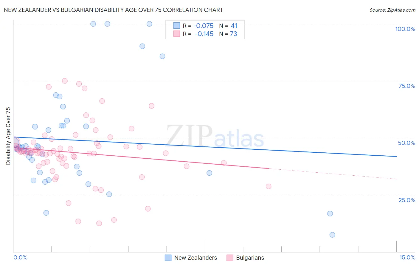 New Zealander vs Bulgarian Disability Age Over 75