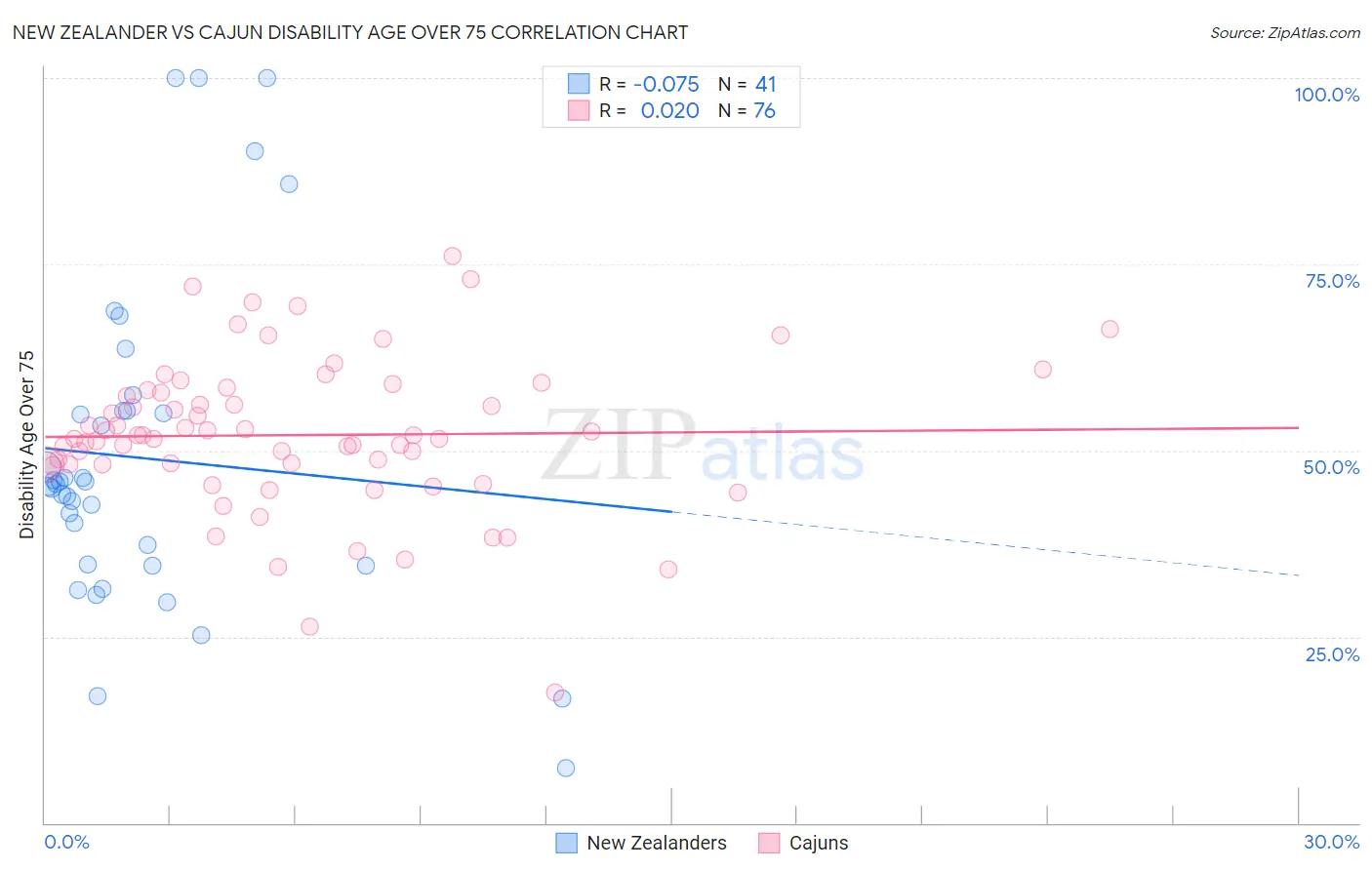 New Zealander vs Cajun Disability Age Over 75