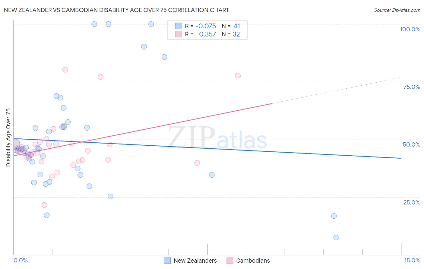 New Zealander vs Cambodian Disability Age Over 75