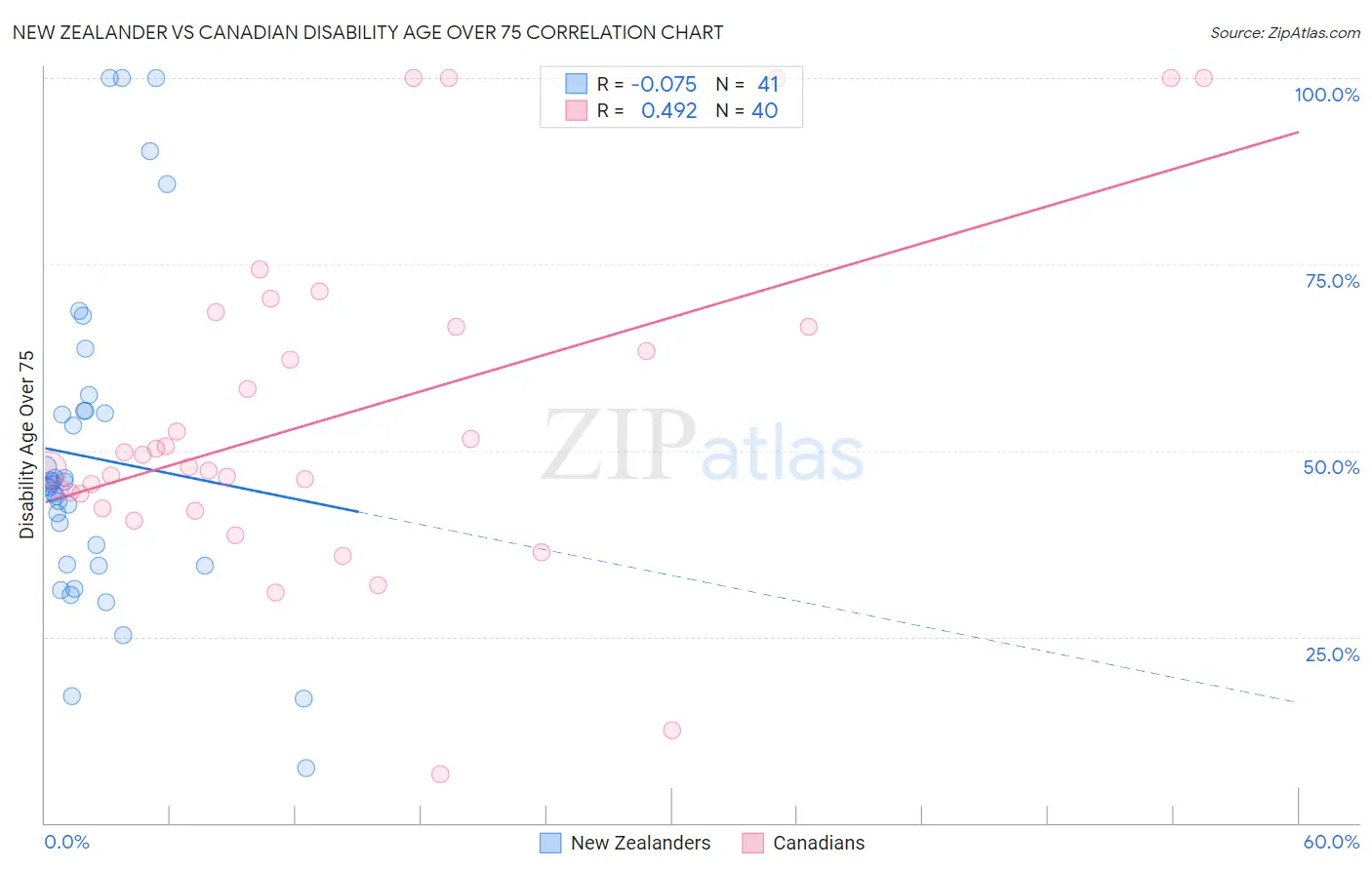 New Zealander vs Canadian Disability Age Over 75