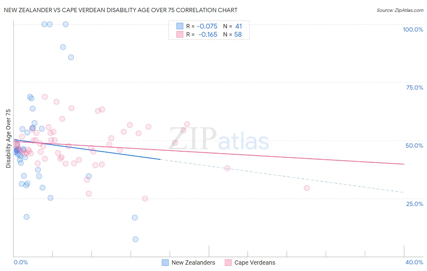 New Zealander vs Cape Verdean Disability Age Over 75