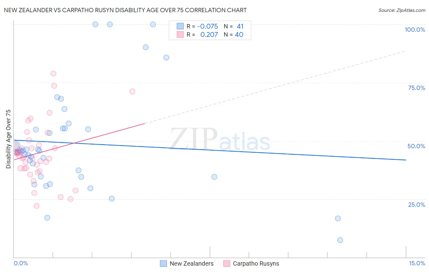 New Zealander vs Carpatho Rusyn Disability Age Over 75