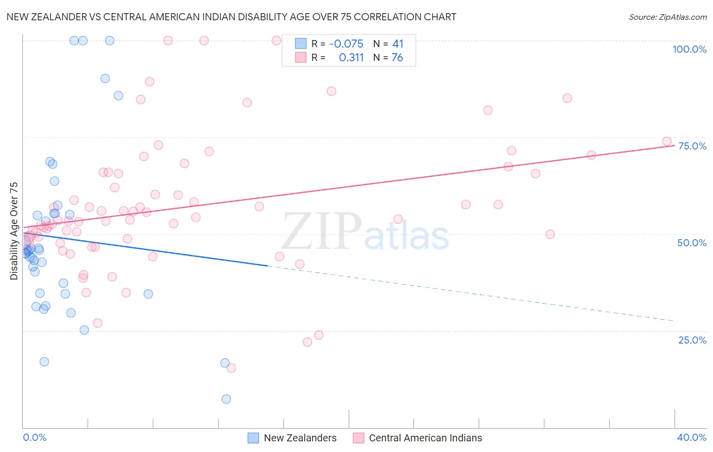 New Zealander vs Central American Indian Disability Age Over 75